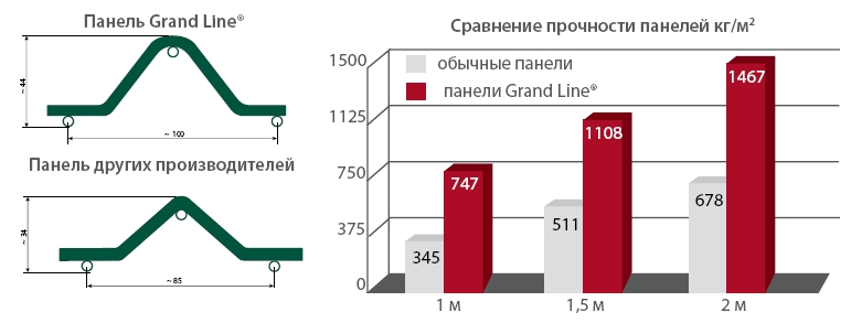 Сравнение панелей Grandline с другими панелями